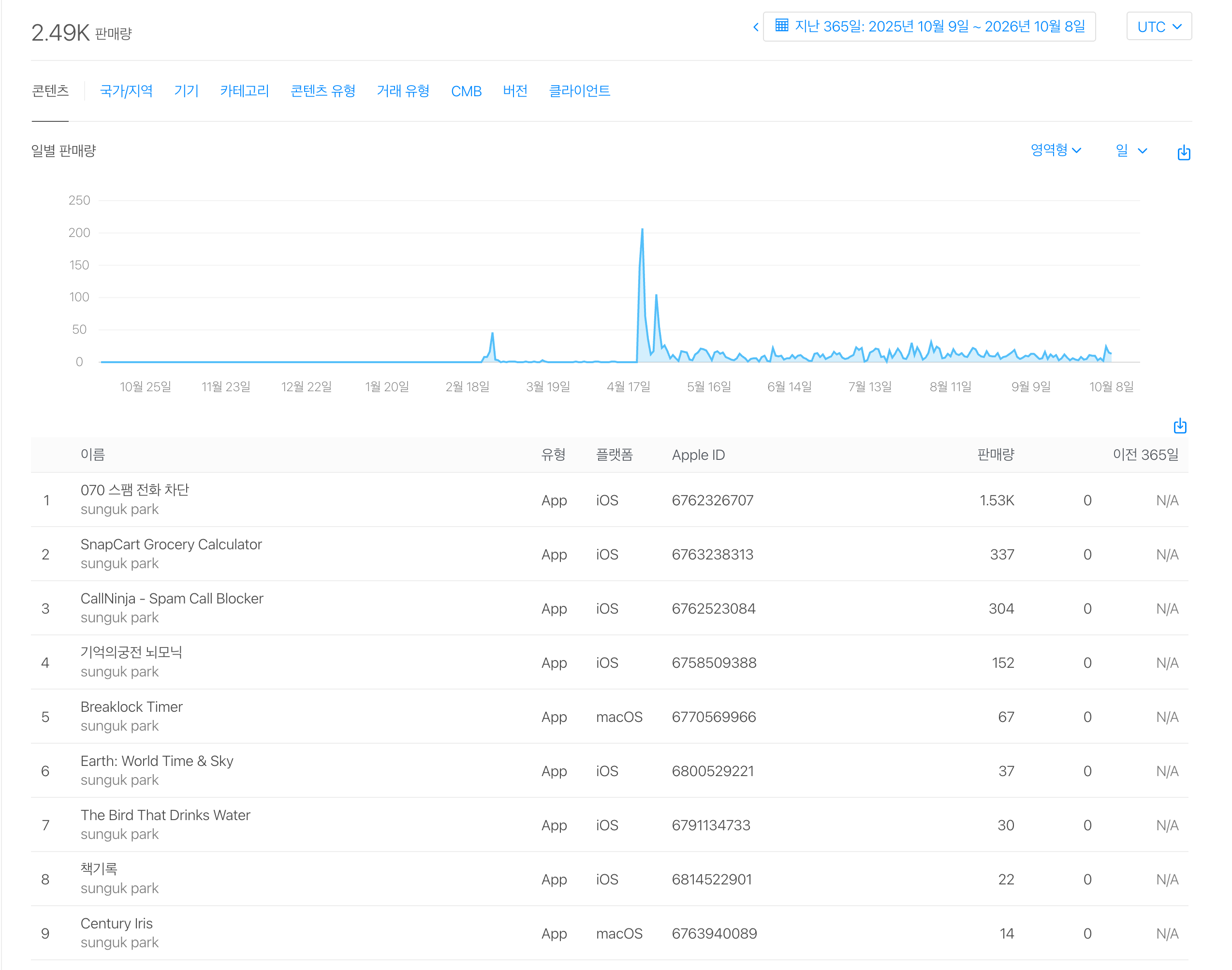 App Store Connect report showing 2.49K app units for the 365 days ending Oct 8, 2026